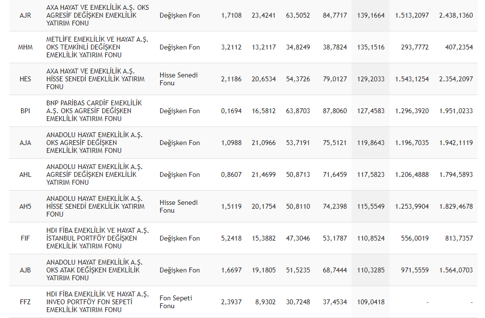 BES En Çok Kazandıran Fonlar